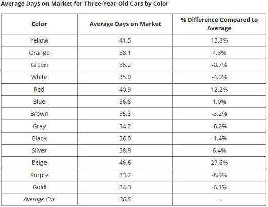 Кращі і гірші кольору для перепродажу автомобіля в 2017 році
