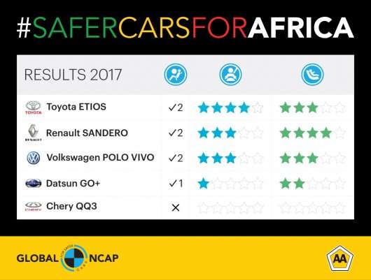 Краш-тести Global NCAP показали низьку підготовку пяти популярних моделей