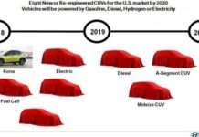 Хендаи готує 8 нових кросоверів до 2020 року