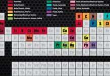 Ось з яких хімічних елементів складаються автомобілі: Таблиця