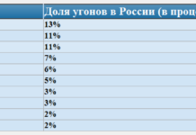 Hyundai santa fe очолив рейтинг найбільш викрадених автомобілів в росії