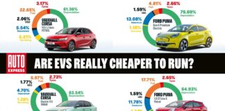 Elétrica vs. Gasolina: uma visão realista dos custos de funcionamento