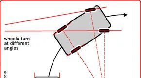 Pourquoi les roues avant pointent dans des directions différentes lors des virages