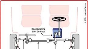 Comment fonctionnent les systèmes de direction à recirculation de billes sur les camions et les SUV